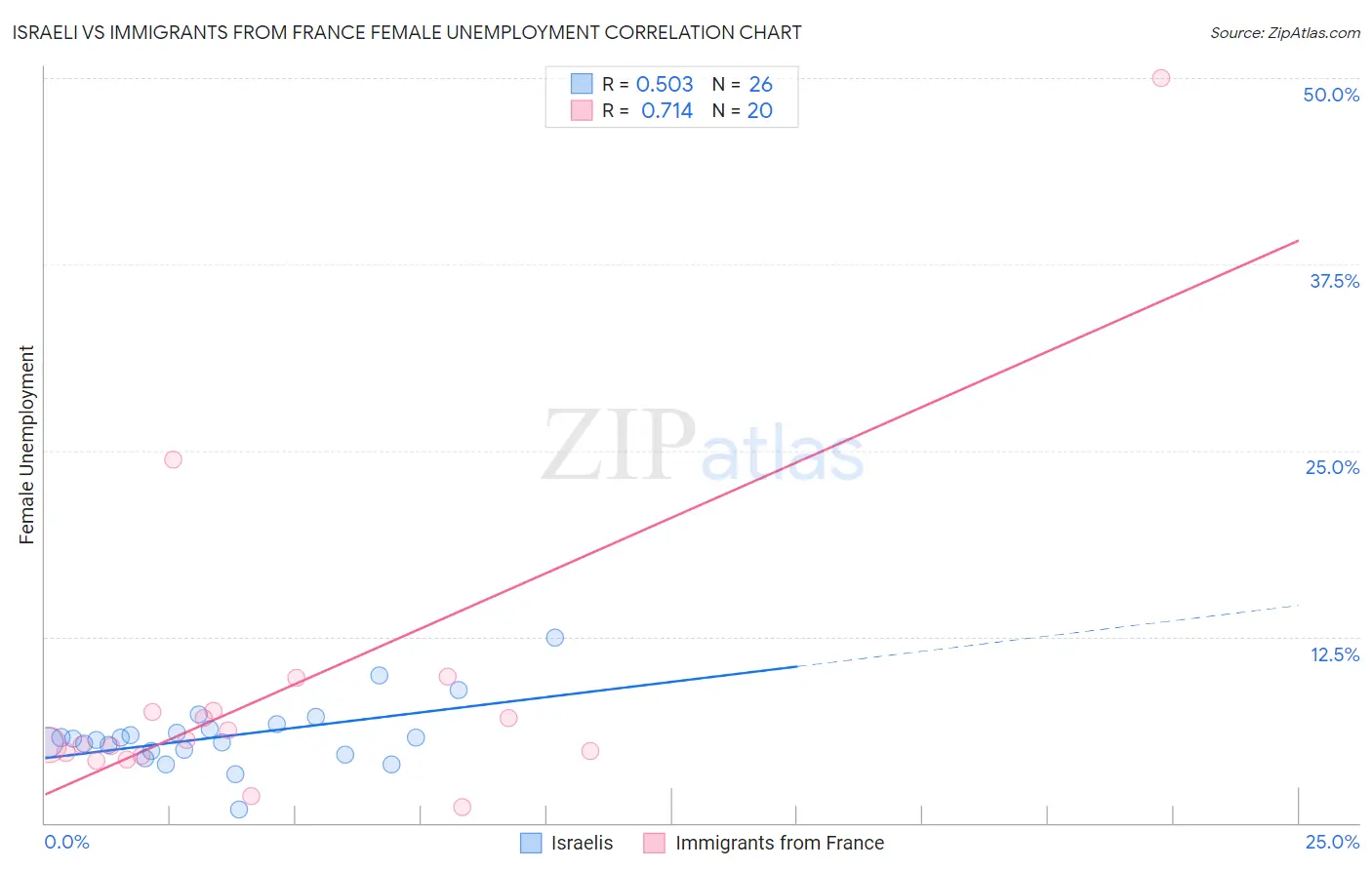 Israeli vs Immigrants from France Female Unemployment
