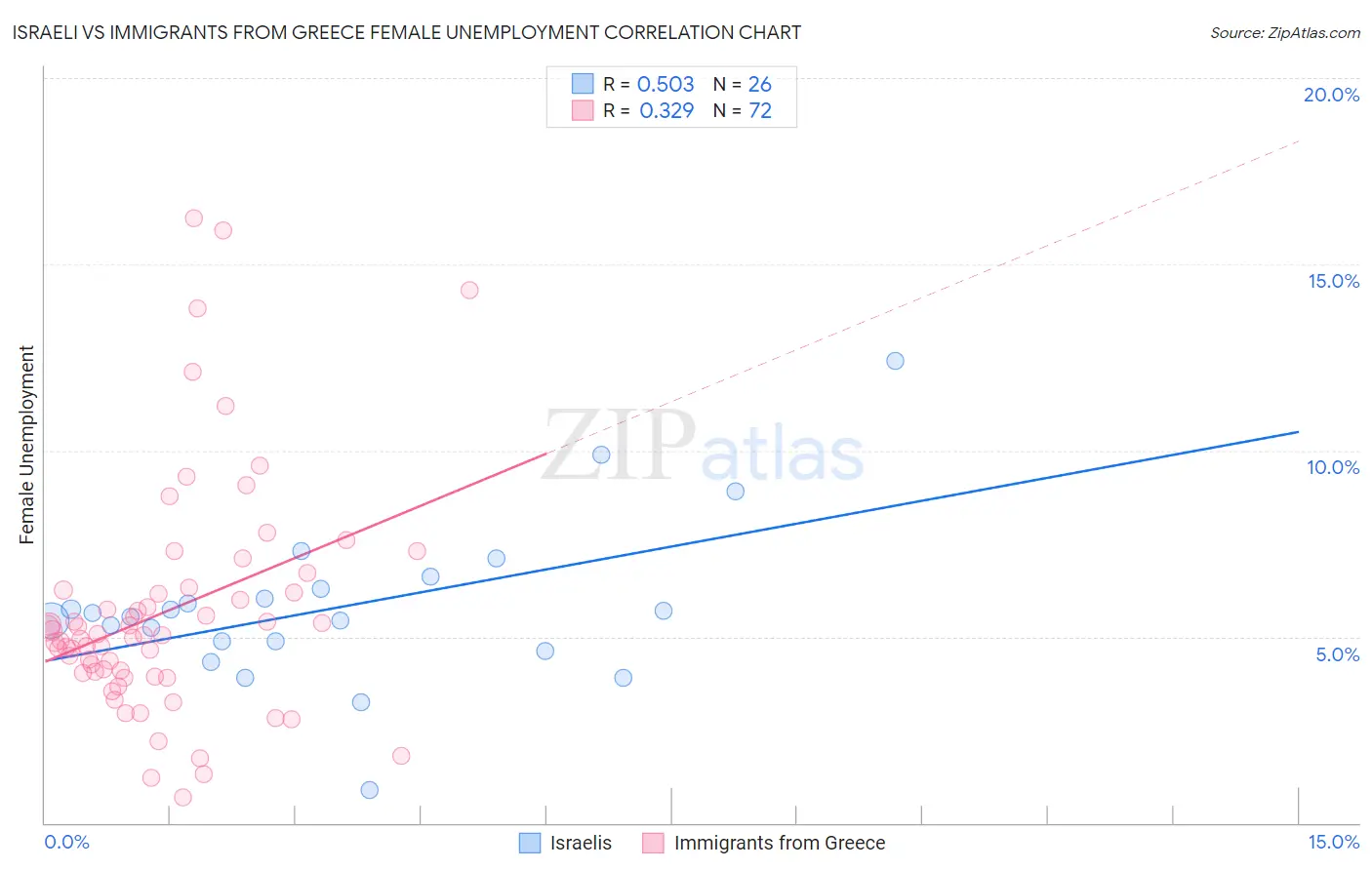 Israeli vs Immigrants from Greece Female Unemployment