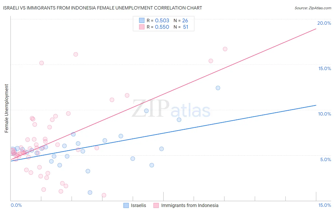 Israeli vs Immigrants from Indonesia Female Unemployment