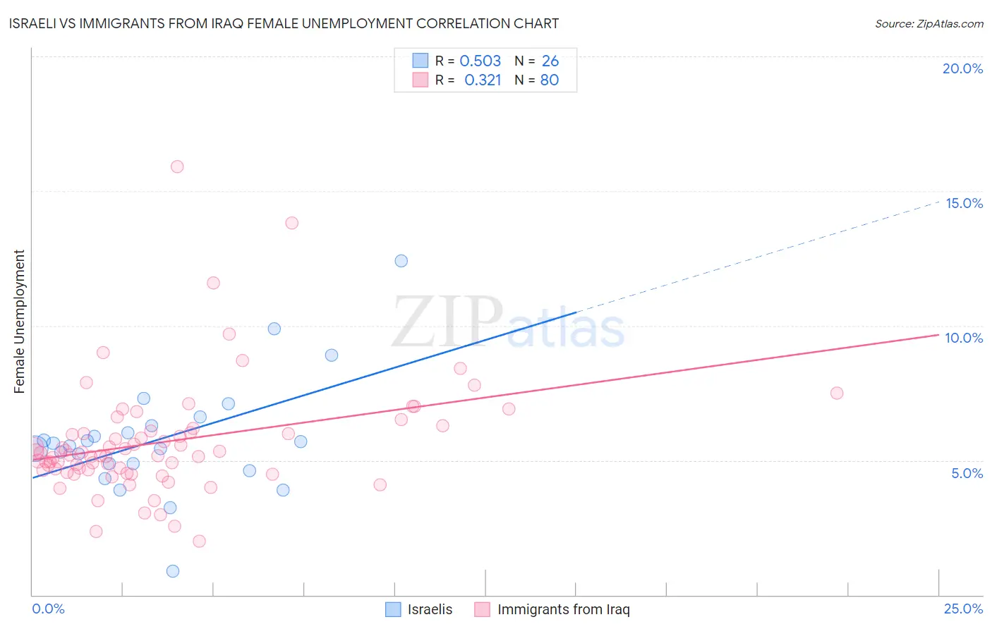 Israeli vs Immigrants from Iraq Female Unemployment