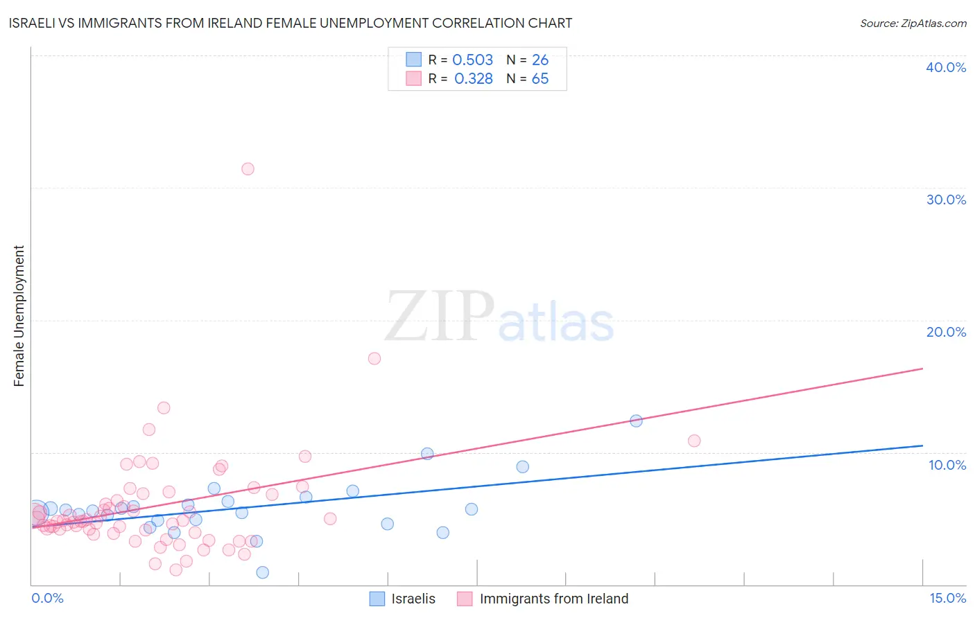 Israeli vs Immigrants from Ireland Female Unemployment