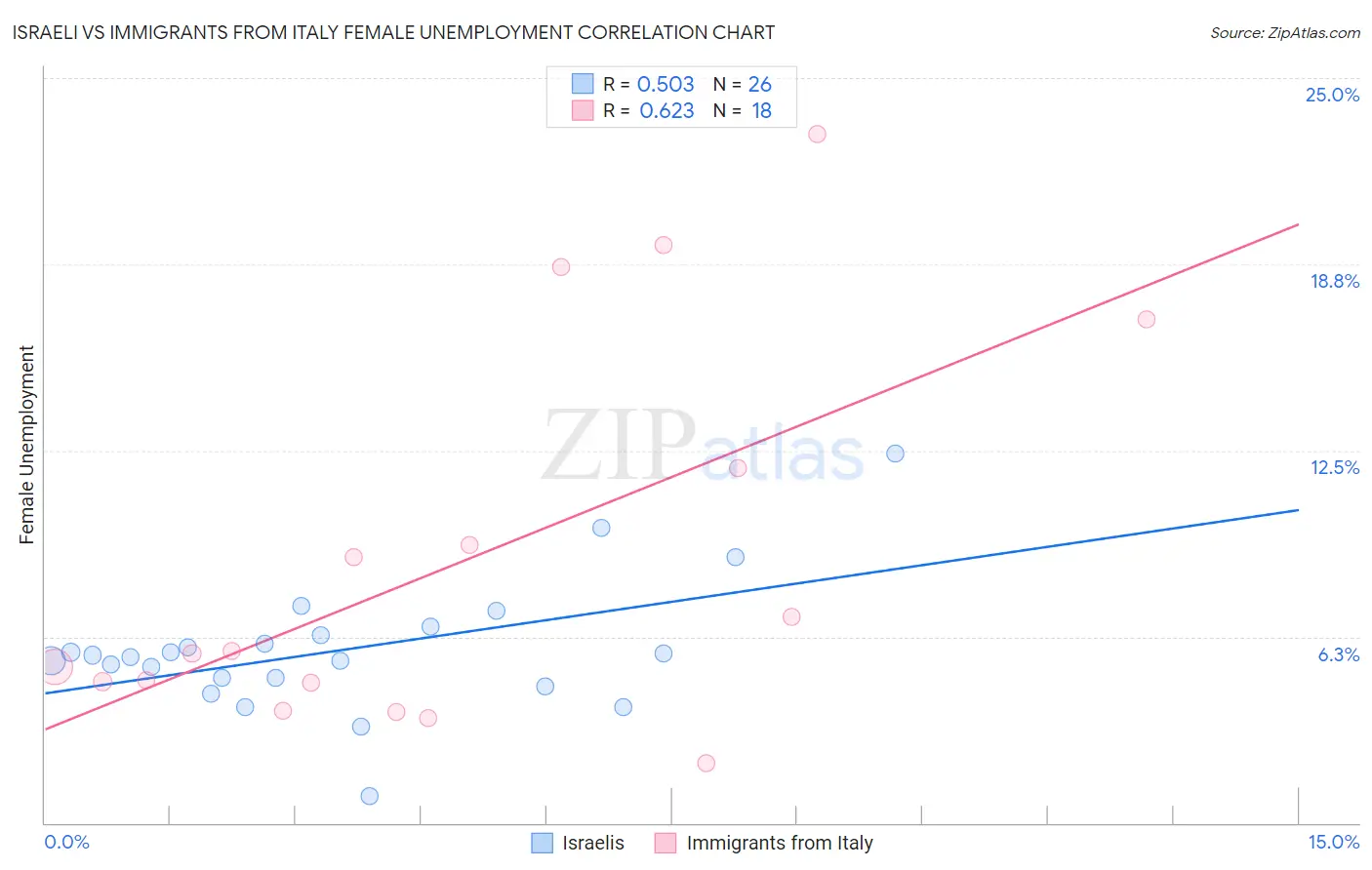Israeli vs Immigrants from Italy Female Unemployment