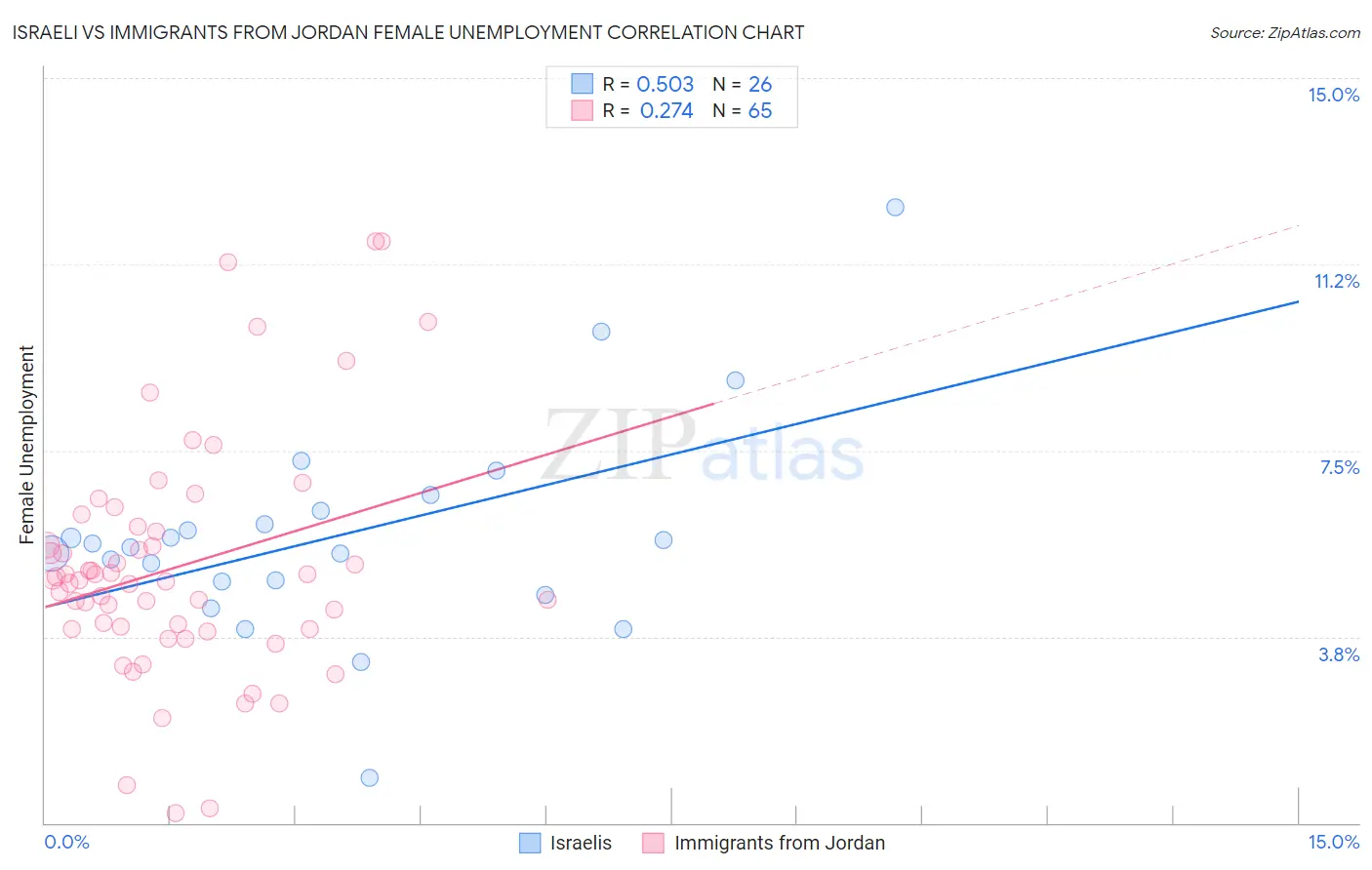 Israeli vs Immigrants from Jordan Female Unemployment