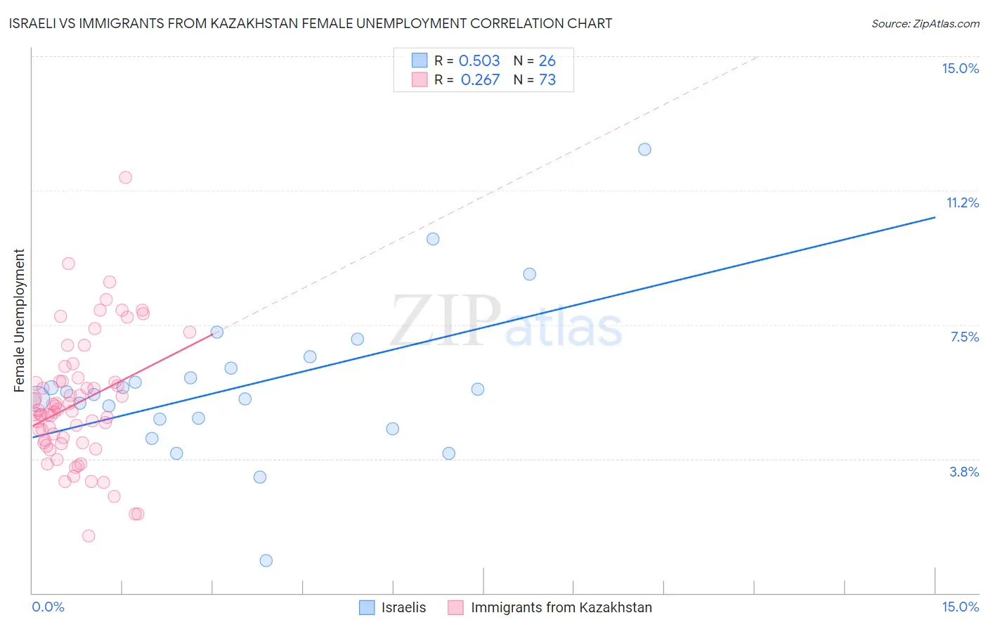 Israeli vs Immigrants from Kazakhstan Female Unemployment