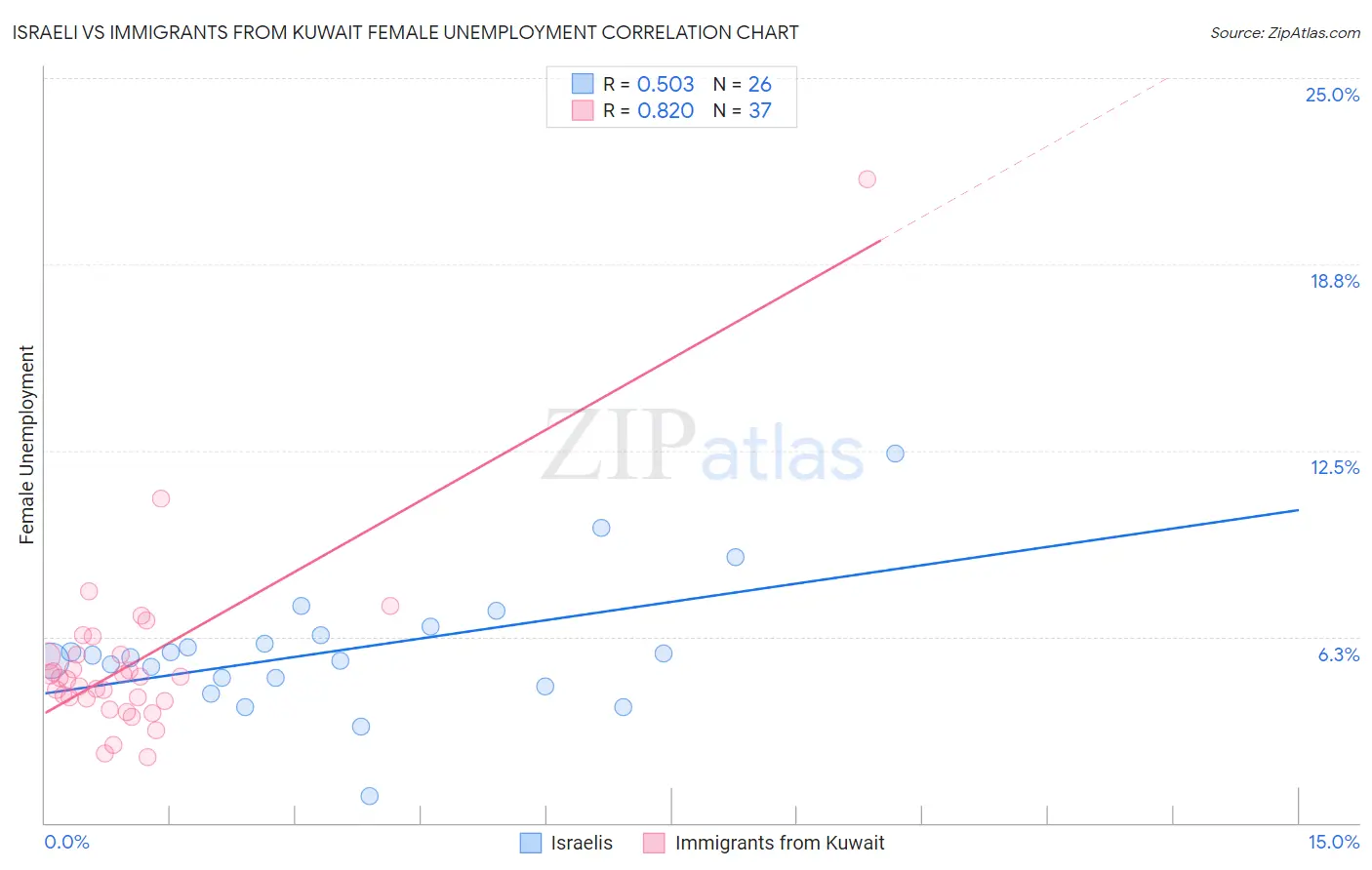 Israeli vs Immigrants from Kuwait Female Unemployment