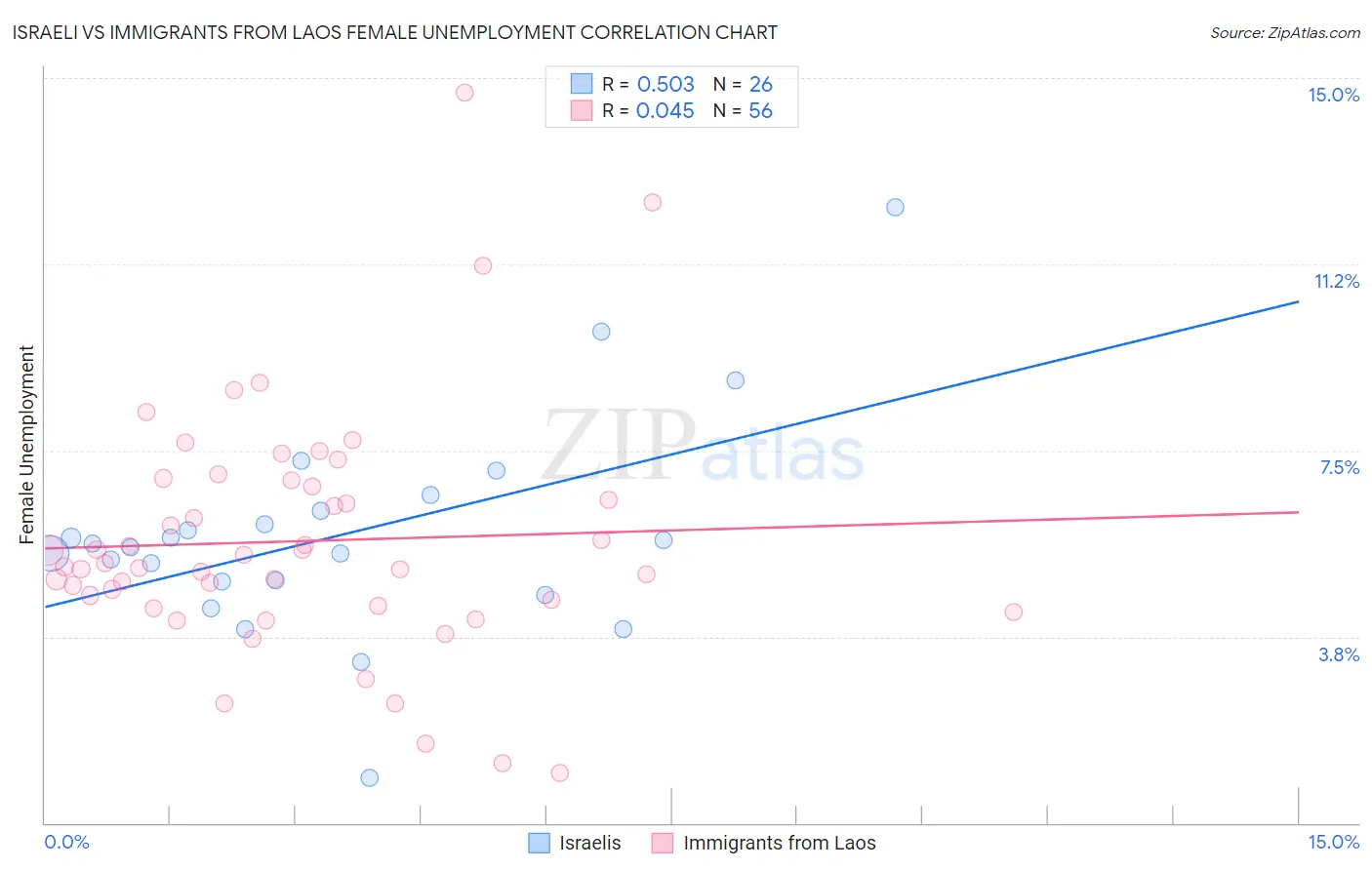 Israeli vs Immigrants from Laos Female Unemployment