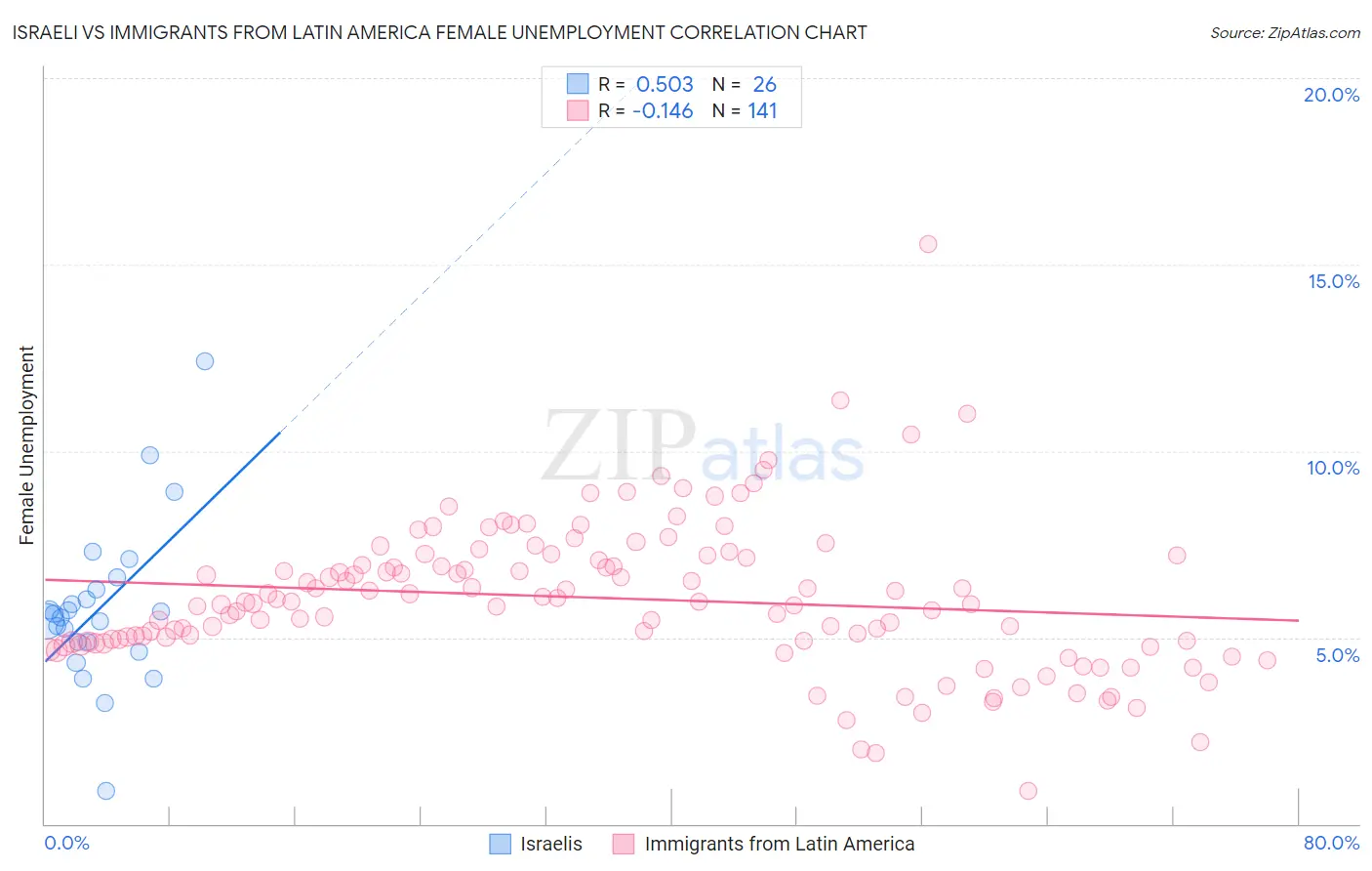 Israeli vs Immigrants from Latin America Female Unemployment