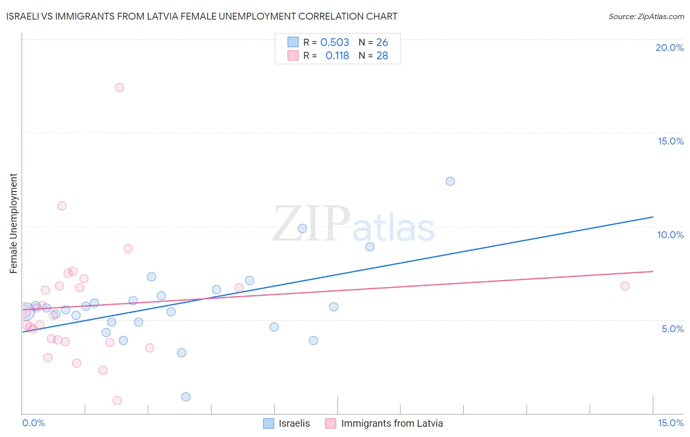 Israeli vs Immigrants from Latvia Female Unemployment