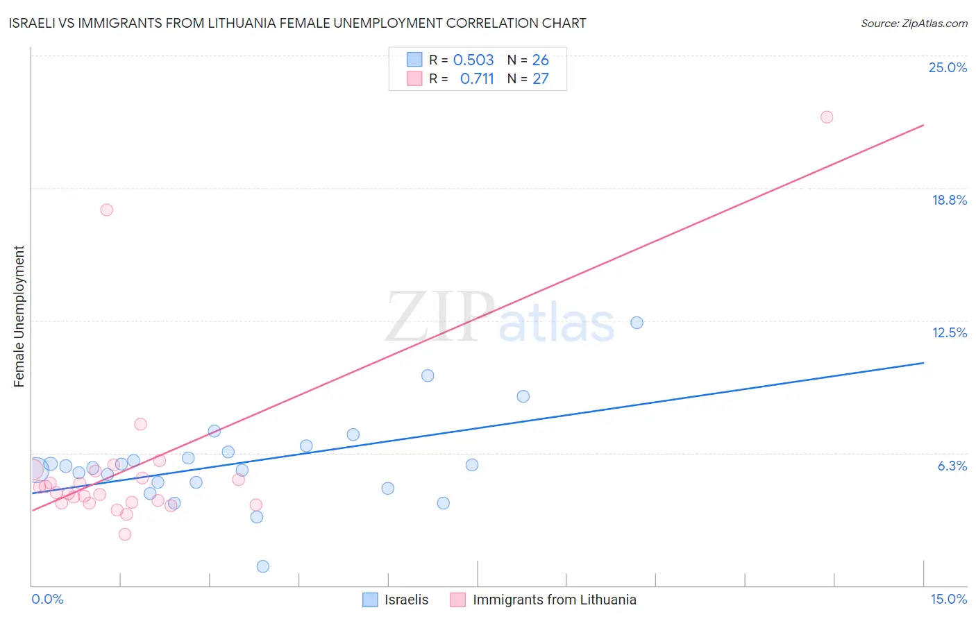 Israeli vs Immigrants from Lithuania Female Unemployment