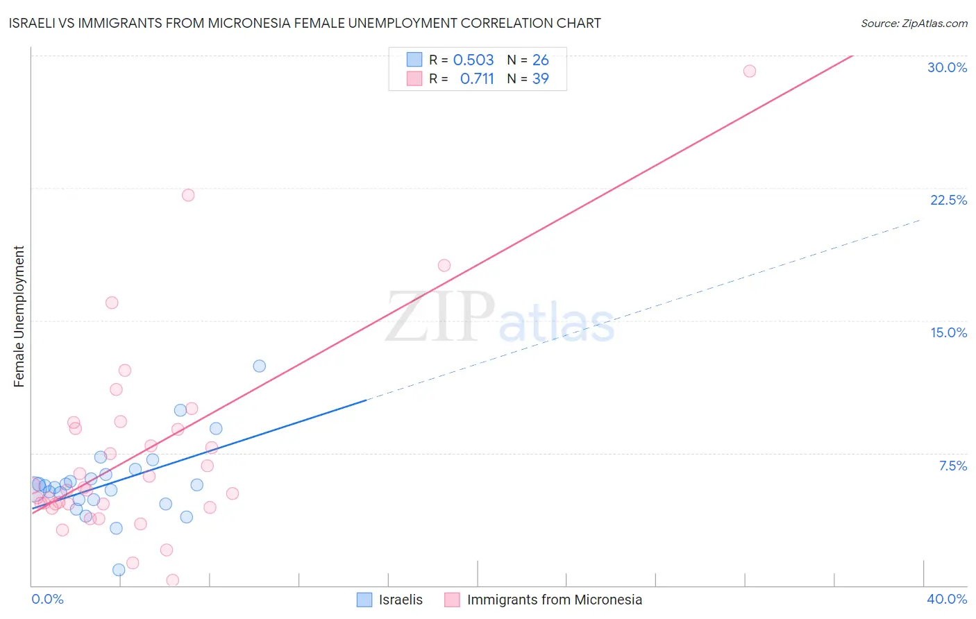 Israeli vs Immigrants from Micronesia Female Unemployment