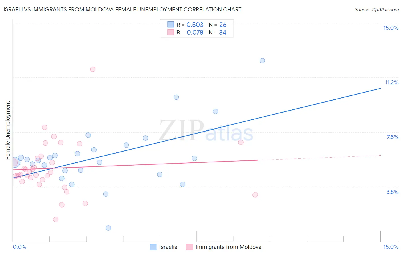 Israeli vs Immigrants from Moldova Female Unemployment