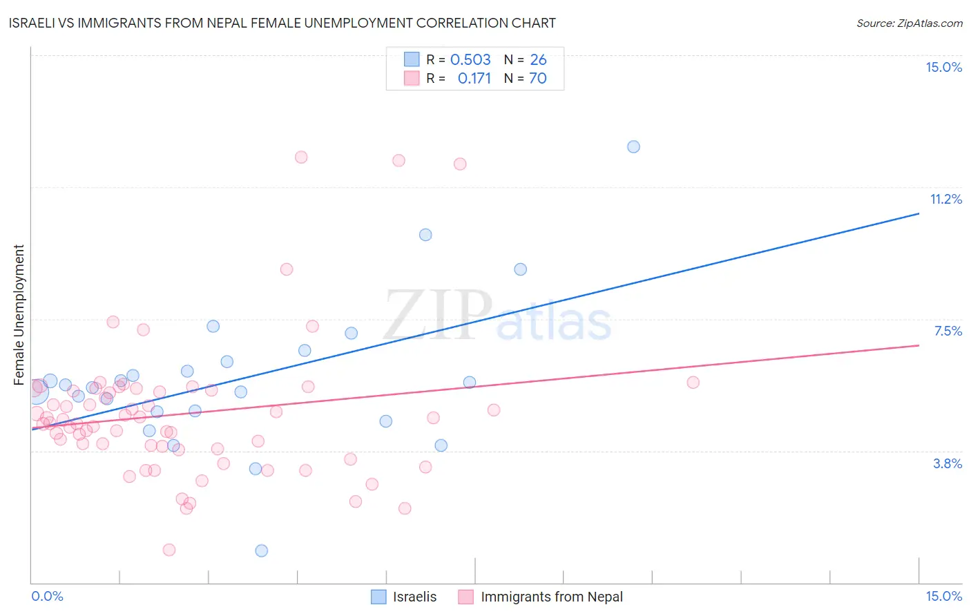 Israeli vs Immigrants from Nepal Female Unemployment