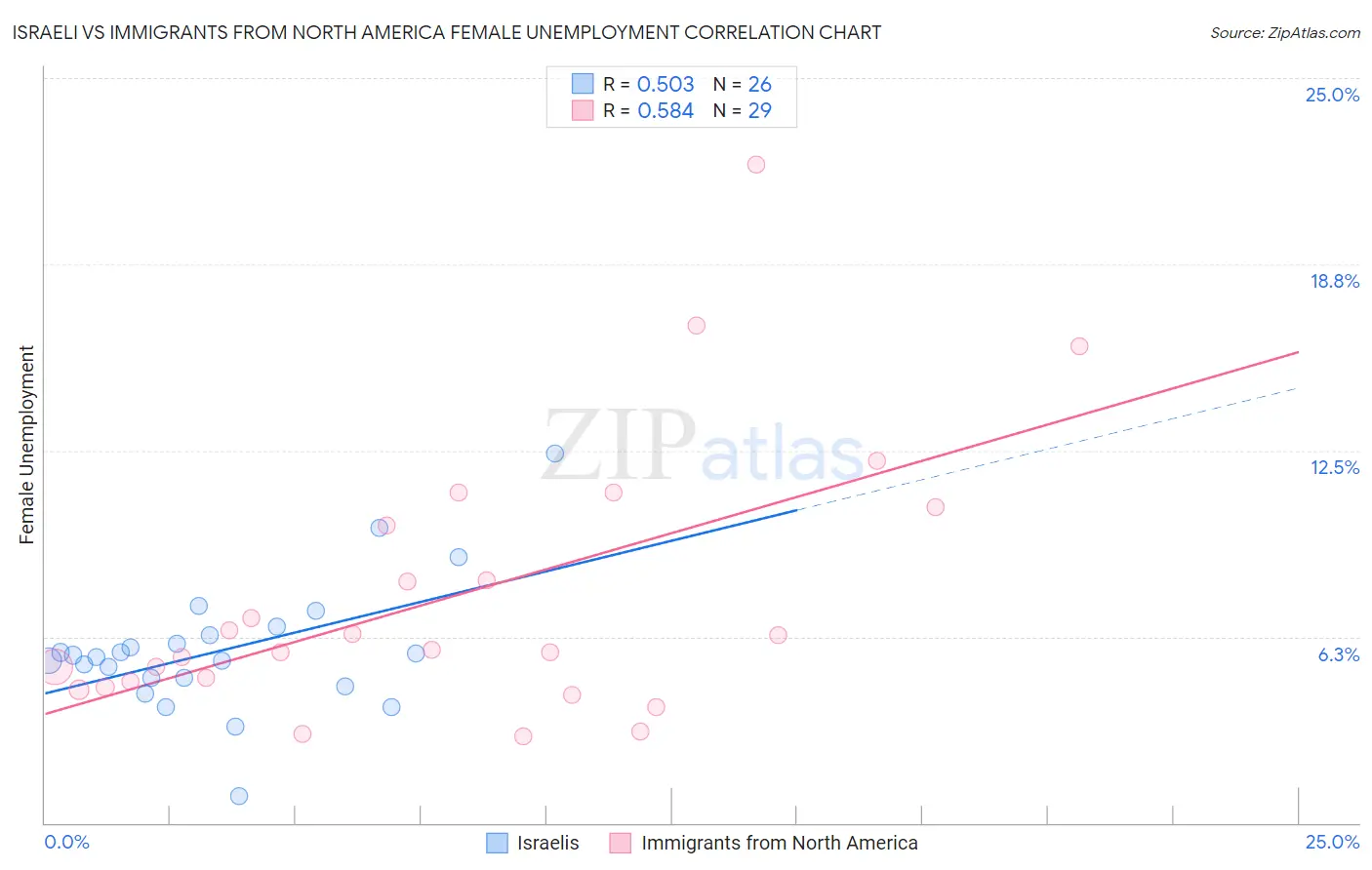 Israeli vs Immigrants from North America Female Unemployment