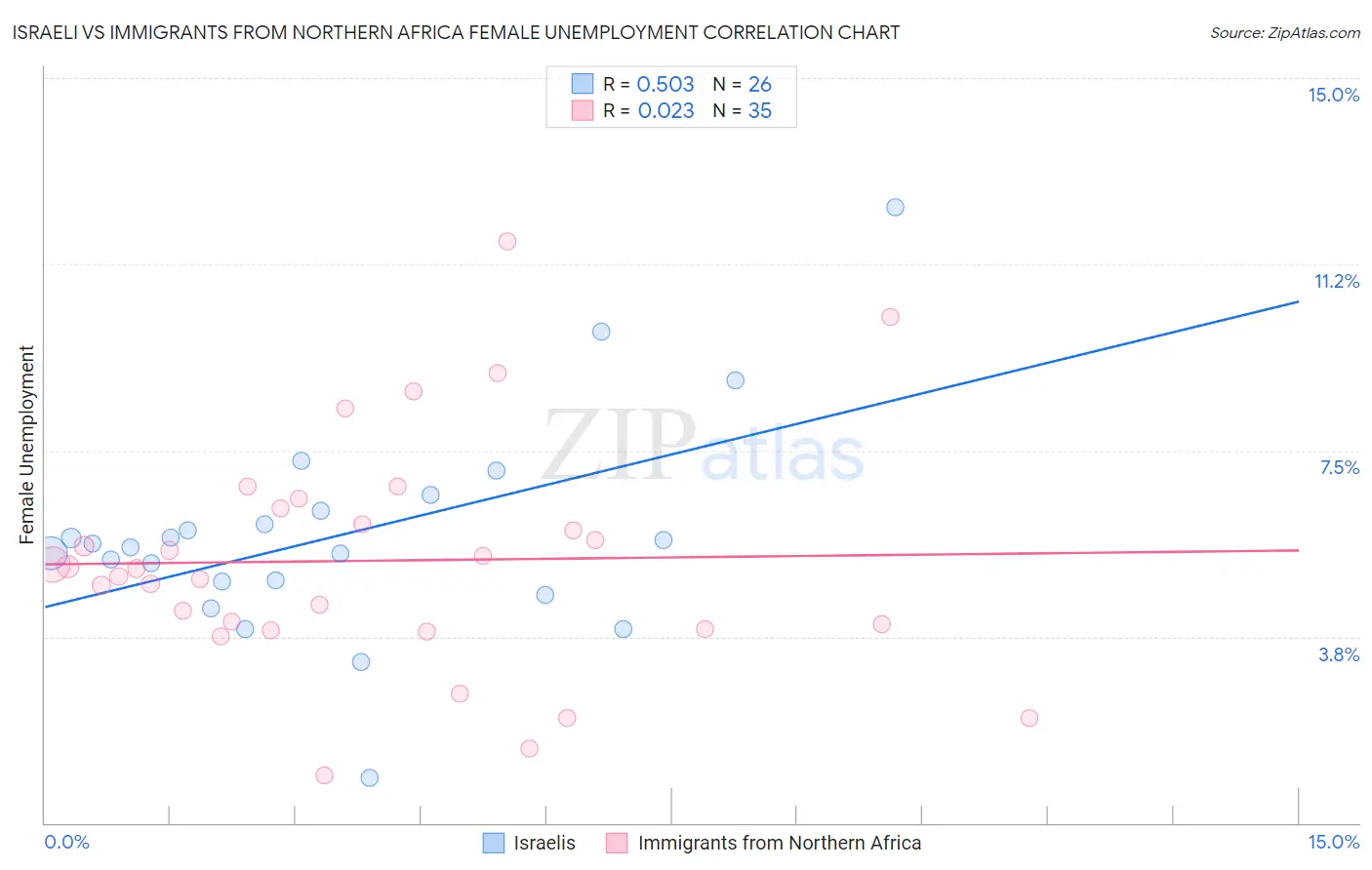 Israeli vs Immigrants from Northern Africa Female Unemployment