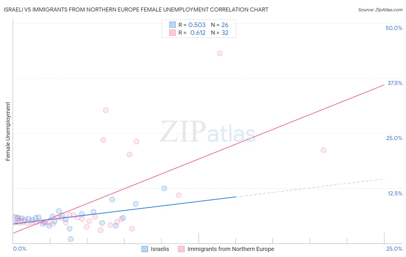 Israeli vs Immigrants from Northern Europe Female Unemployment