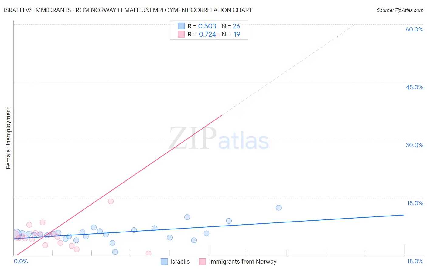 Israeli vs Immigrants from Norway Female Unemployment