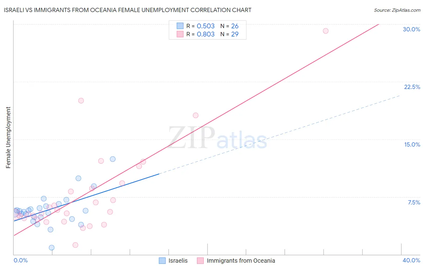 Israeli vs Immigrants from Oceania Female Unemployment