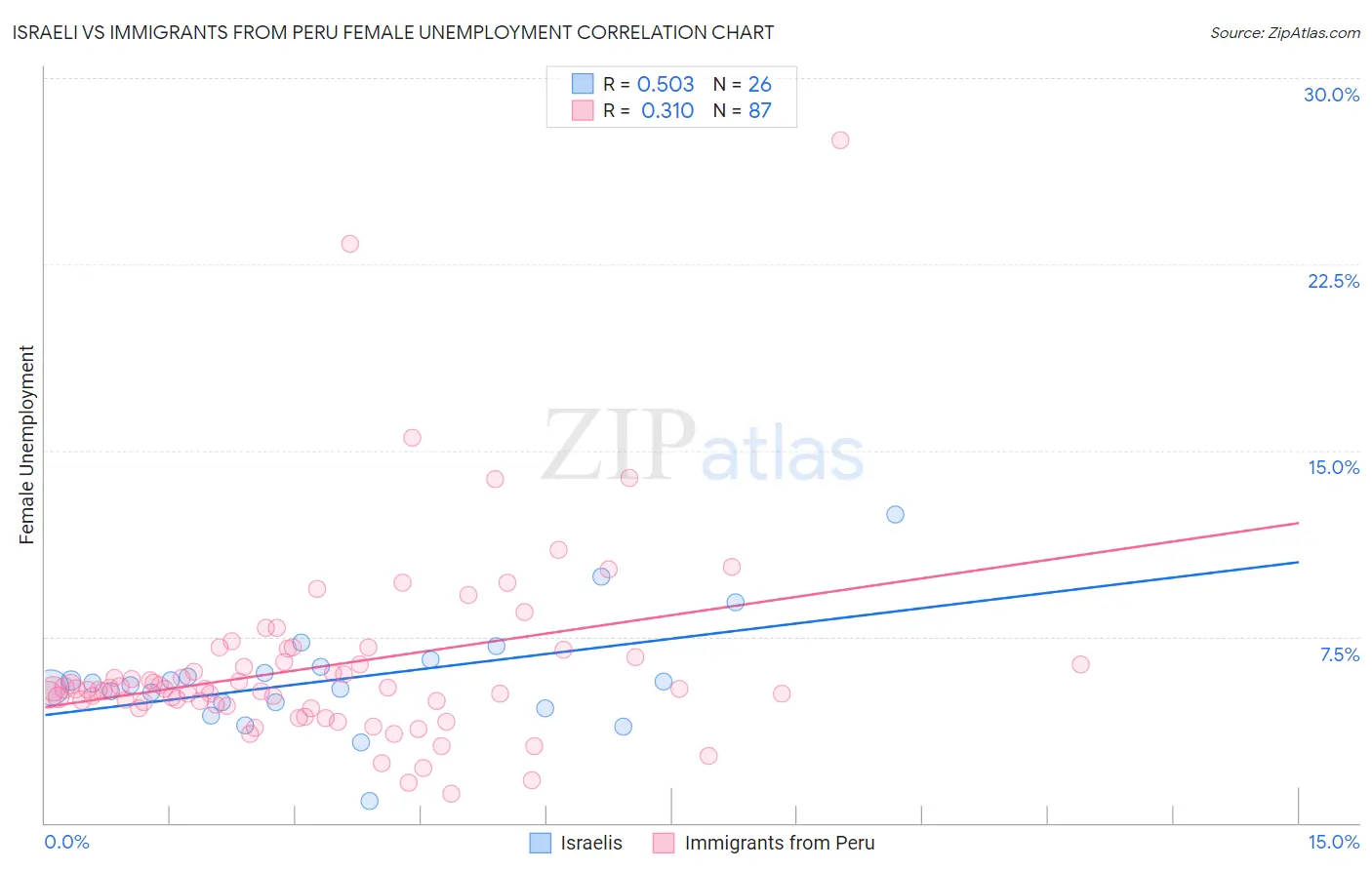 Israeli vs Immigrants from Peru Female Unemployment