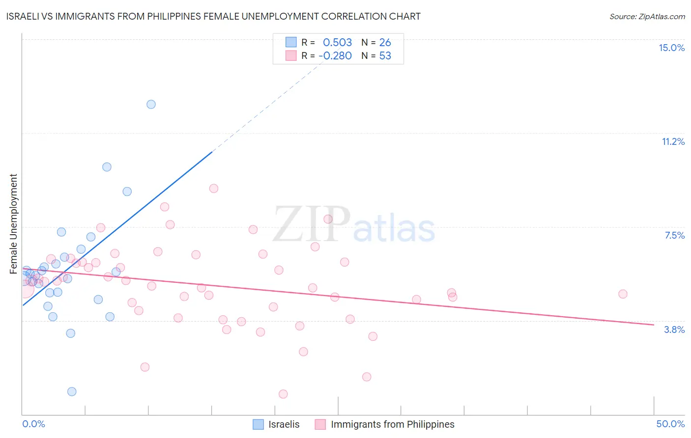 Israeli vs Immigrants from Philippines Female Unemployment