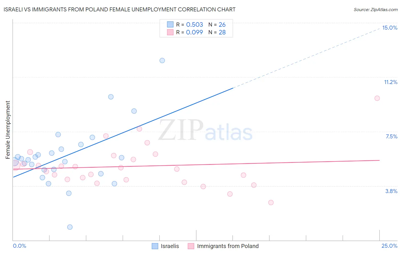 Israeli vs Immigrants from Poland Female Unemployment