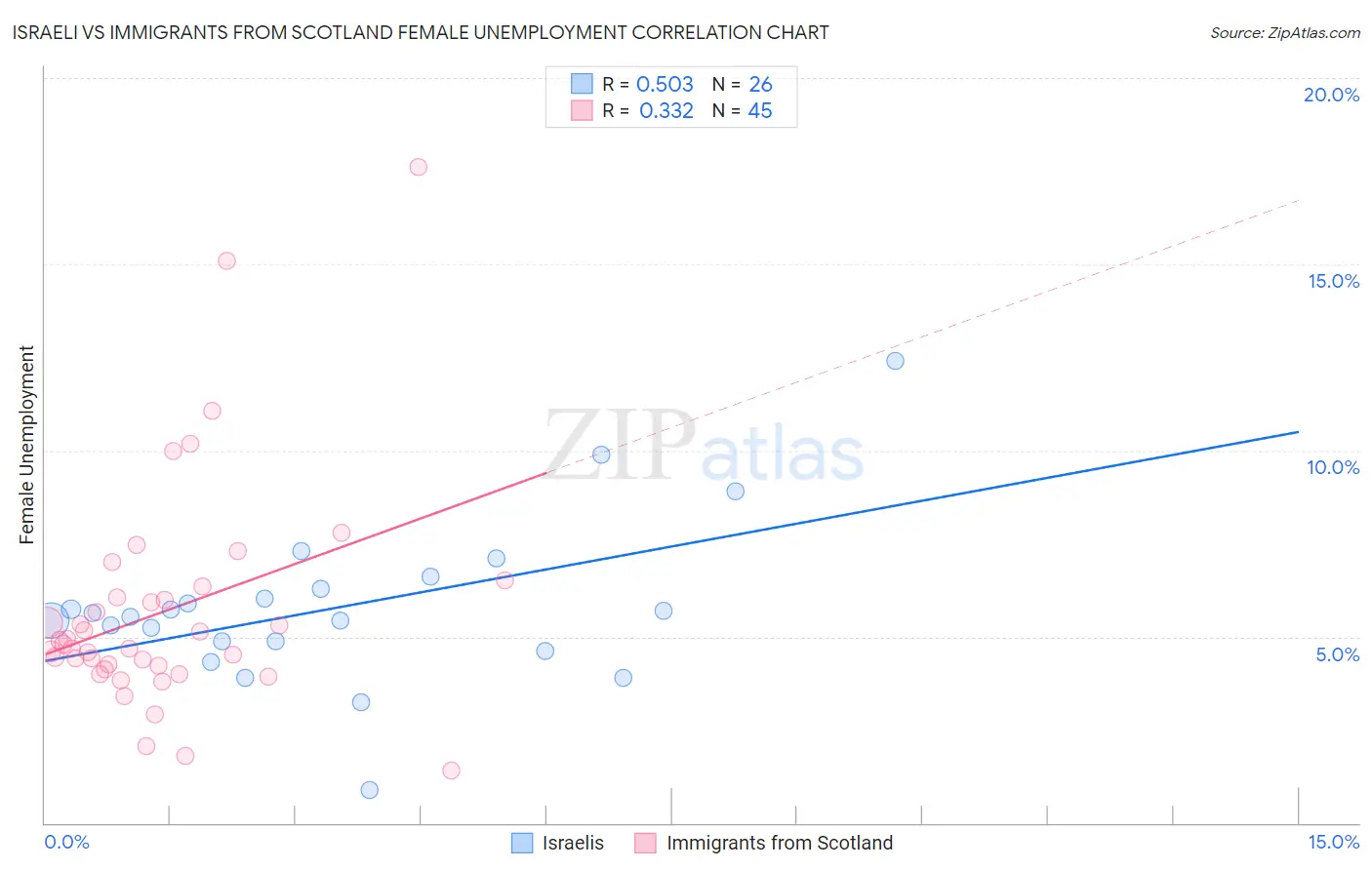 Israeli vs Immigrants from Scotland Female Unemployment