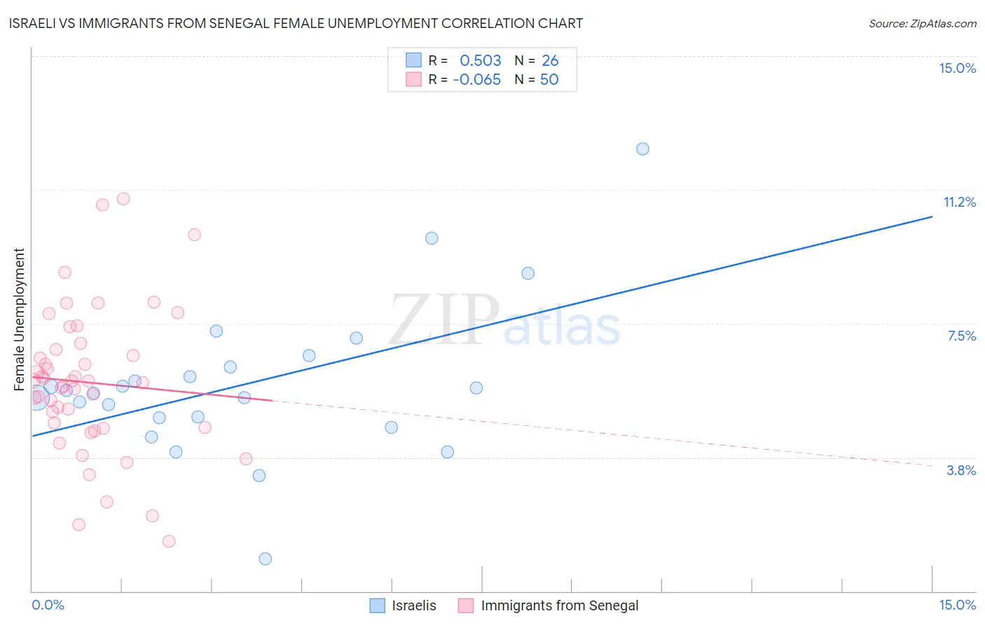 Israeli vs Immigrants from Senegal Female Unemployment