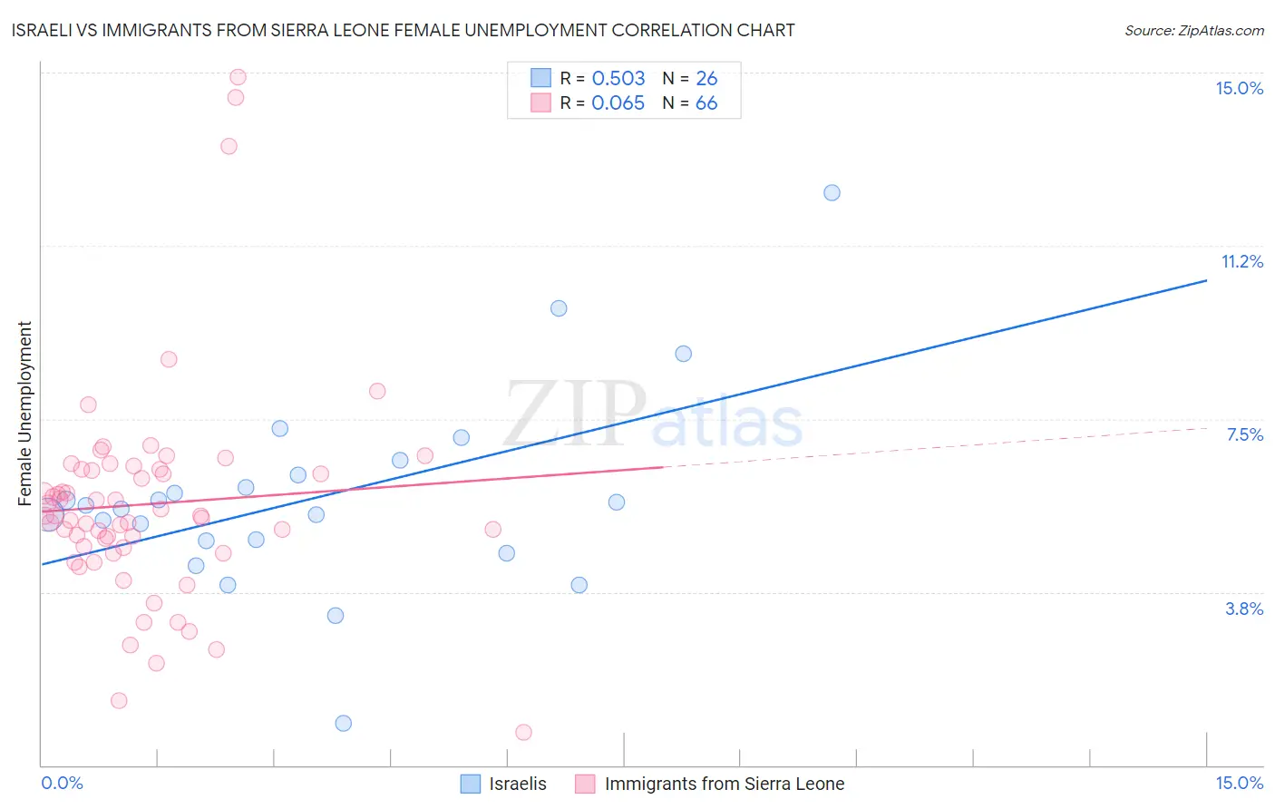 Israeli vs Immigrants from Sierra Leone Female Unemployment