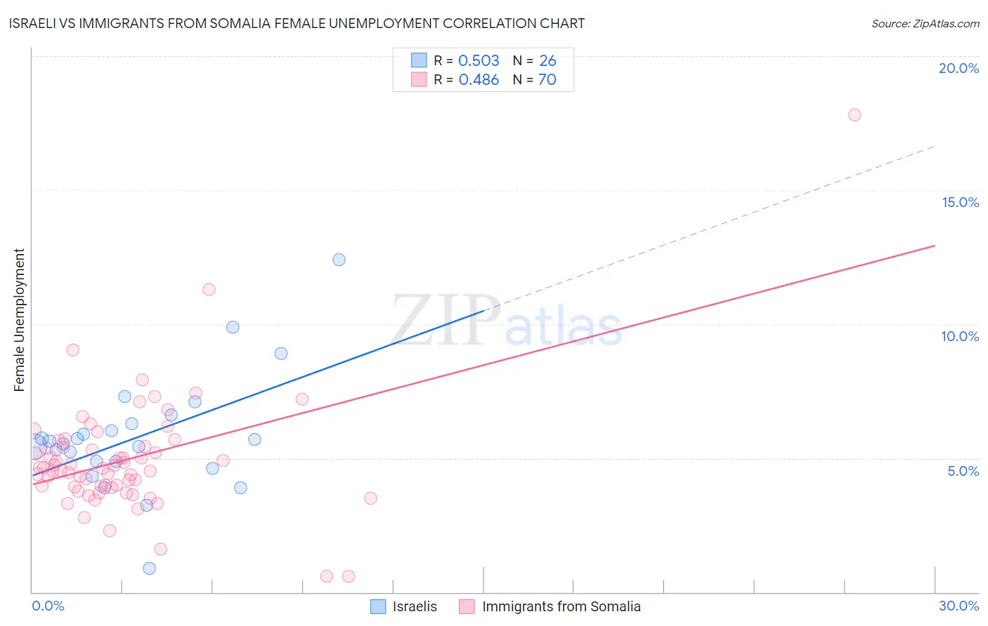 Israeli vs Immigrants from Somalia Female Unemployment