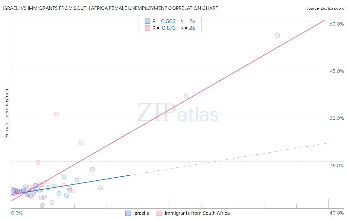 Israeli vs Immigrants from South Africa Female Unemployment