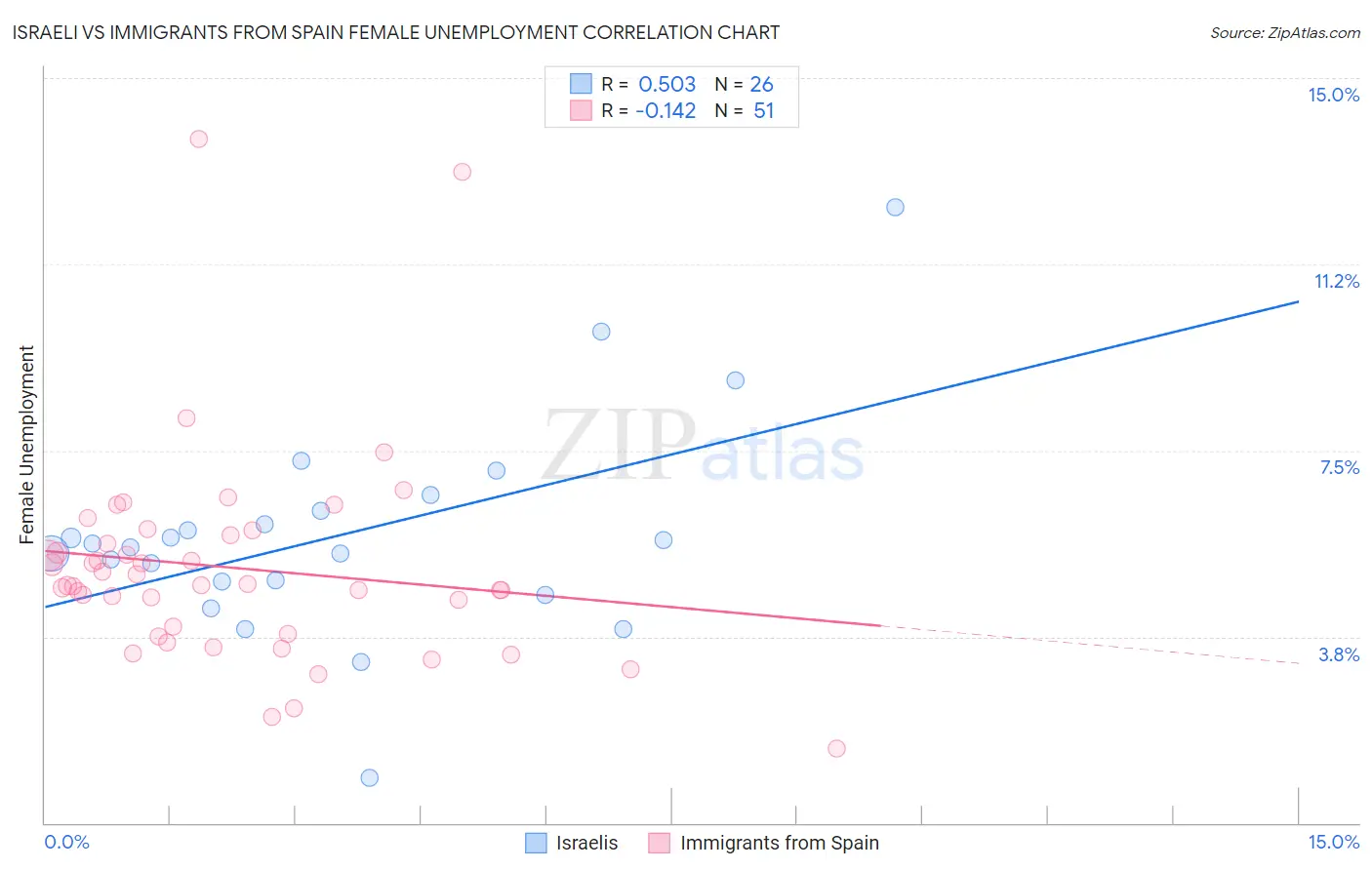 Israeli vs Immigrants from Spain Female Unemployment