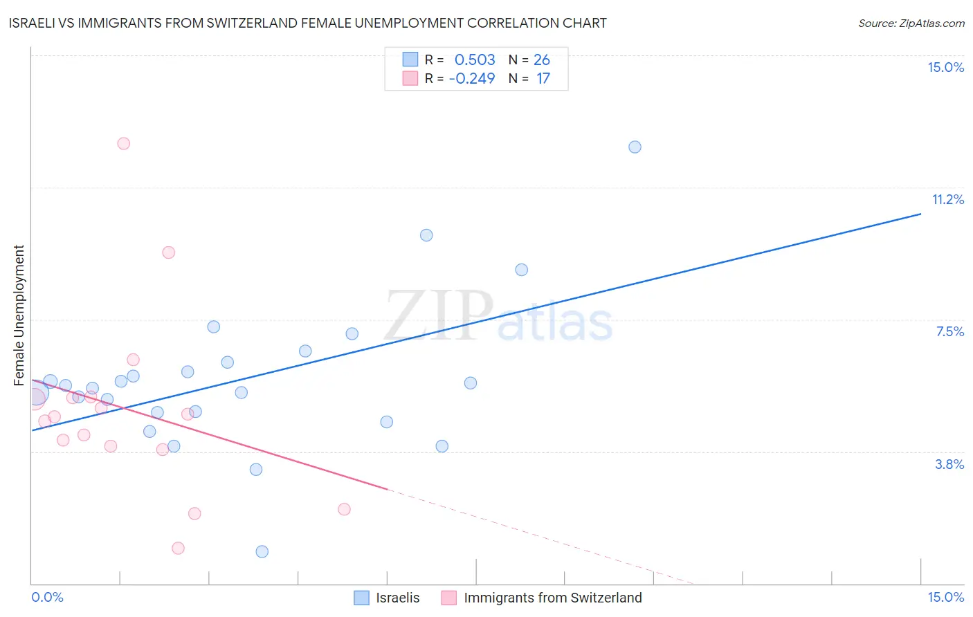 Israeli vs Immigrants from Switzerland Female Unemployment