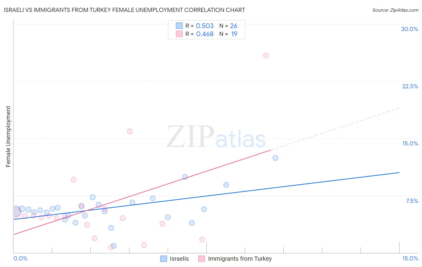 Israeli vs Immigrants from Turkey Female Unemployment