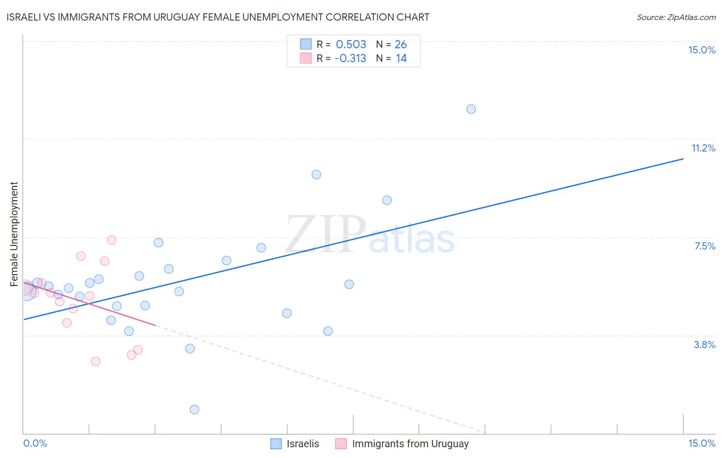 Israeli vs Immigrants from Uruguay Female Unemployment
