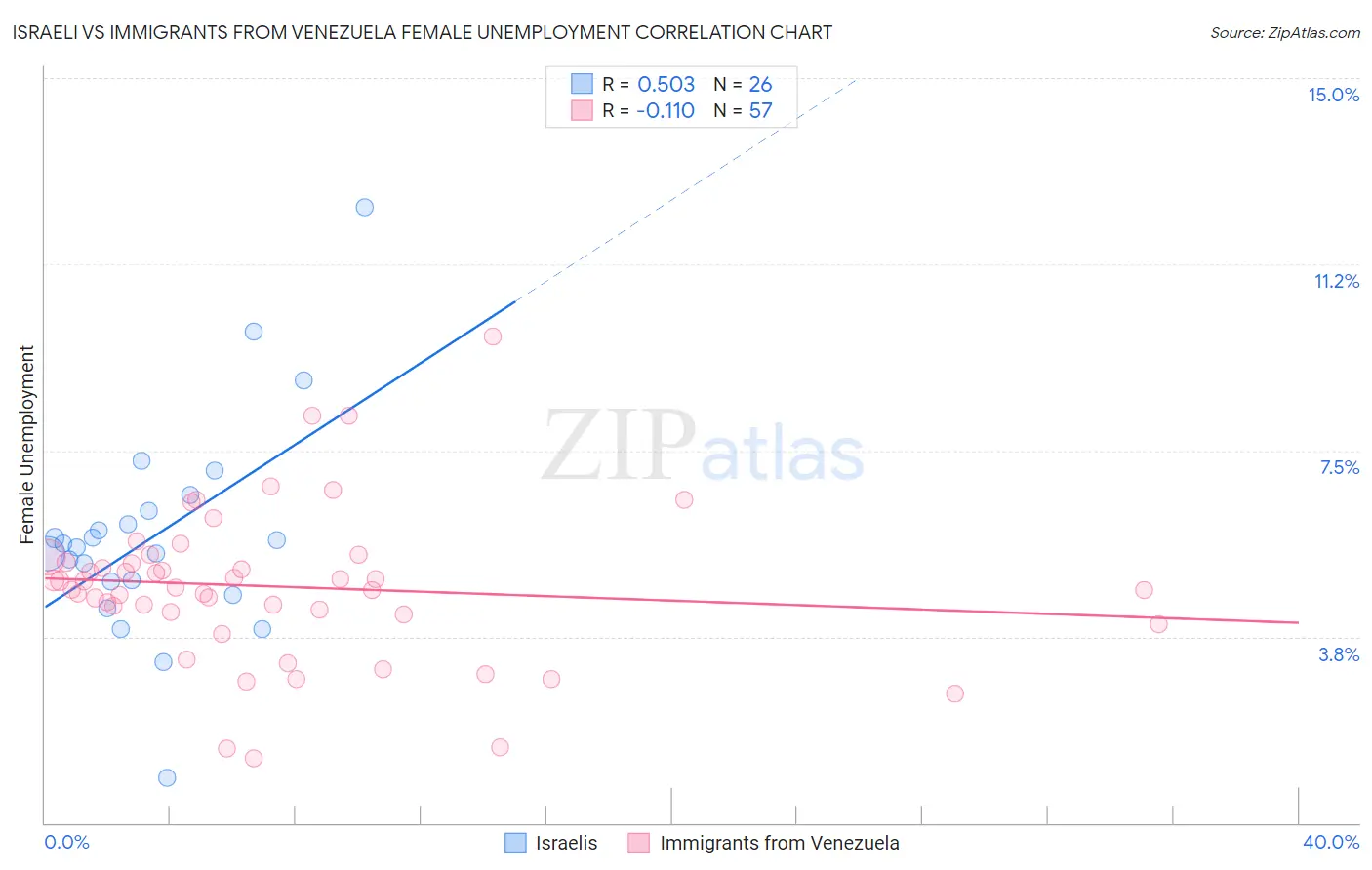 Israeli vs Immigrants from Venezuela Female Unemployment