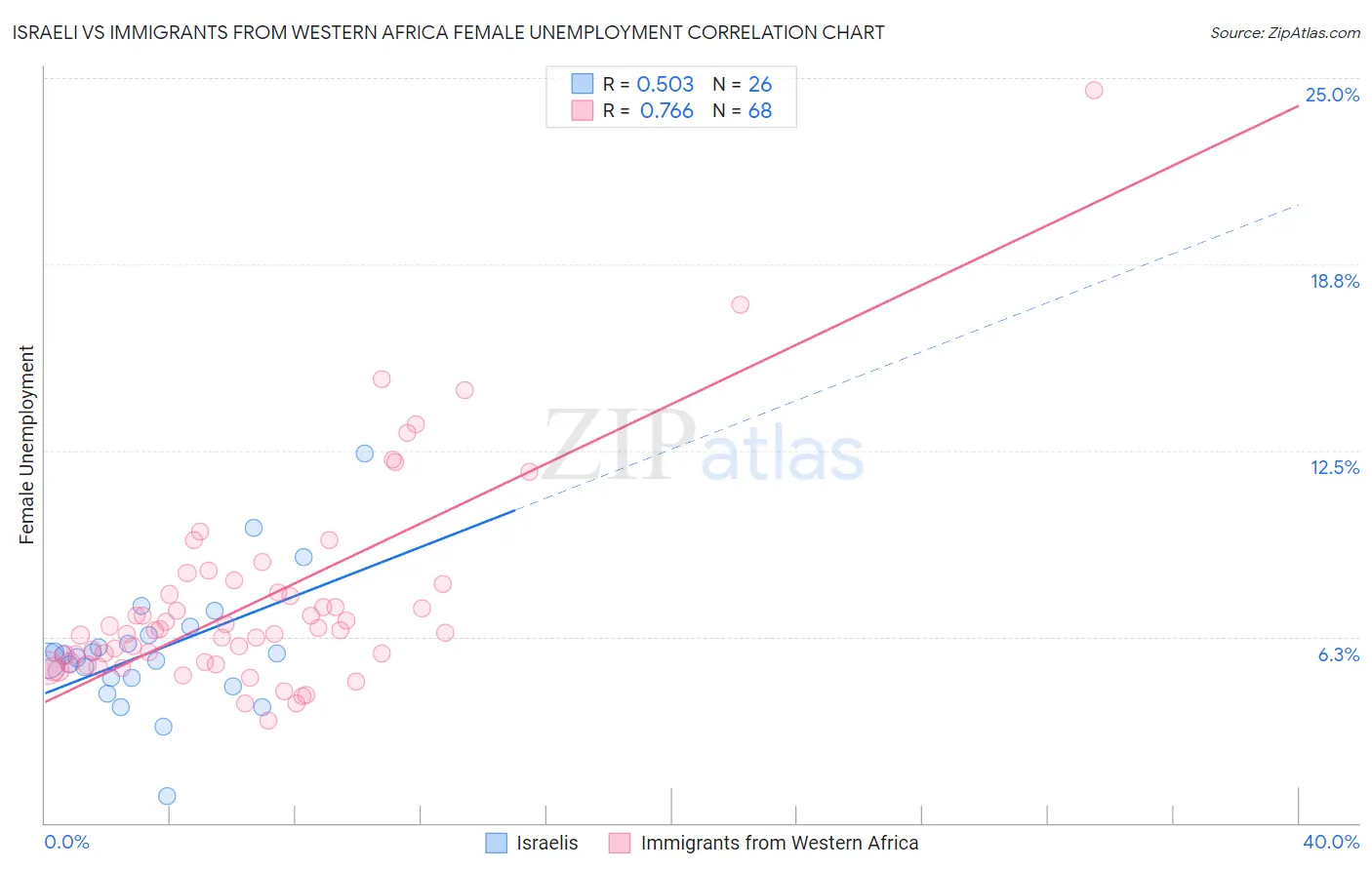 Israeli vs Immigrants from Western Africa Female Unemployment