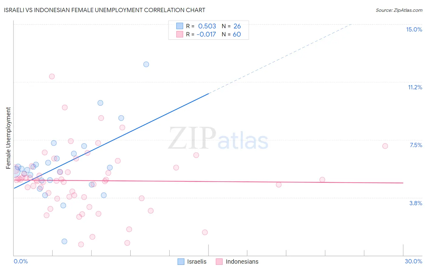 Israeli vs Indonesian Female Unemployment