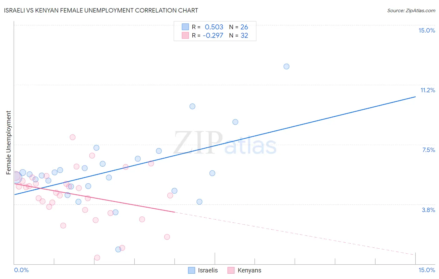 Israeli vs Kenyan Female Unemployment