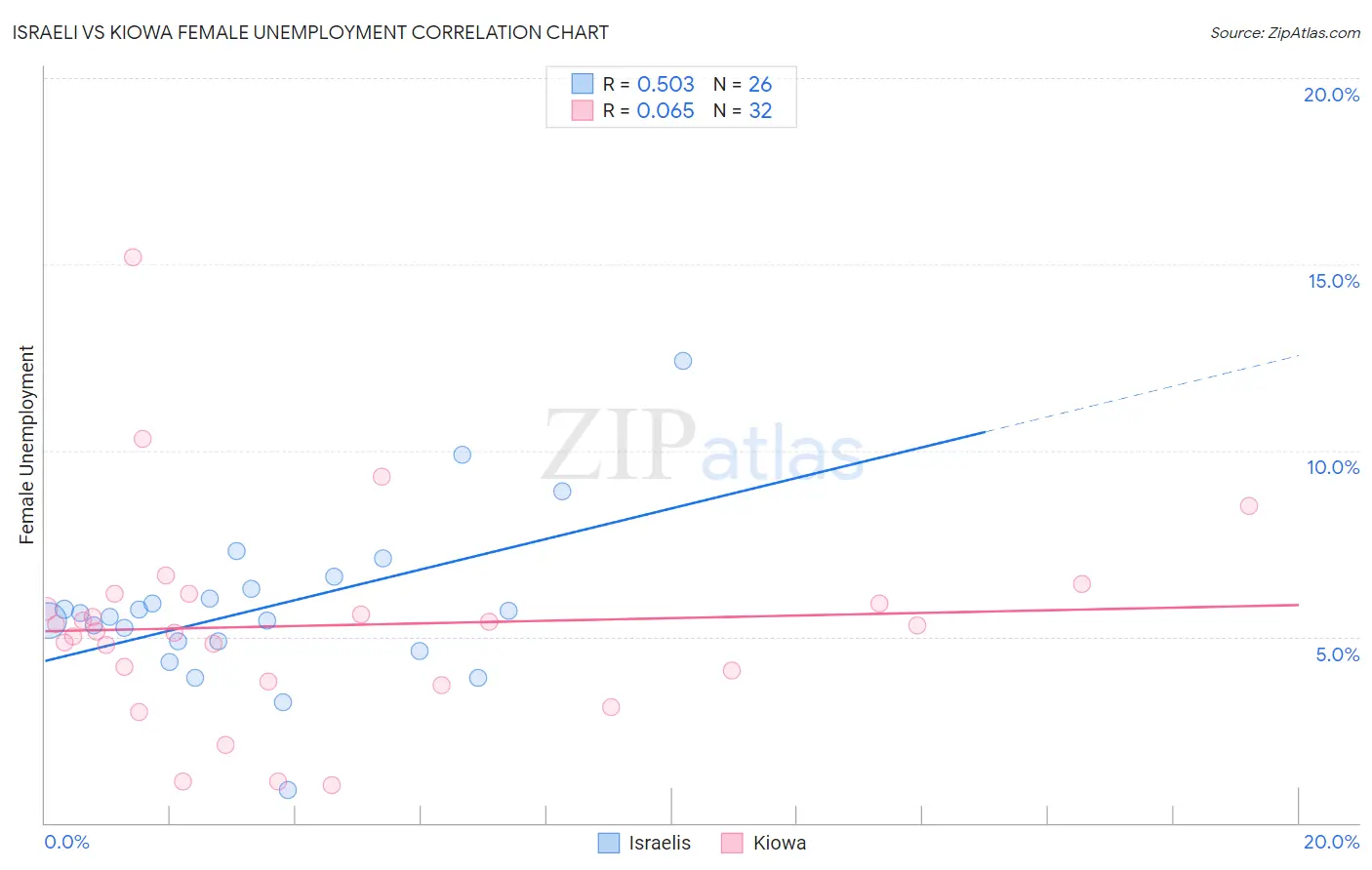 Israeli vs Kiowa Female Unemployment