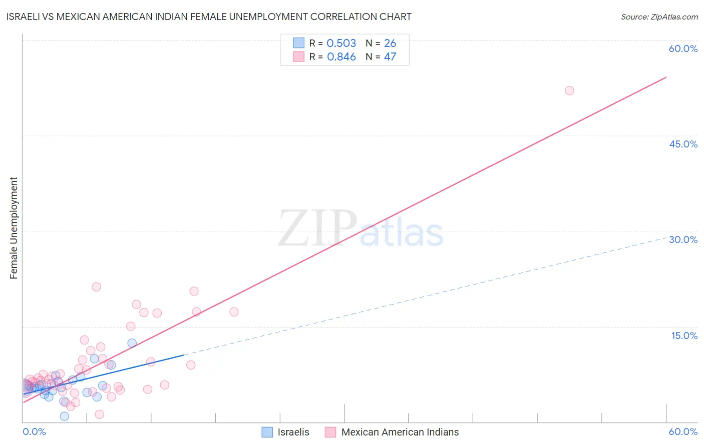 Israeli vs Mexican American Indian Female Unemployment