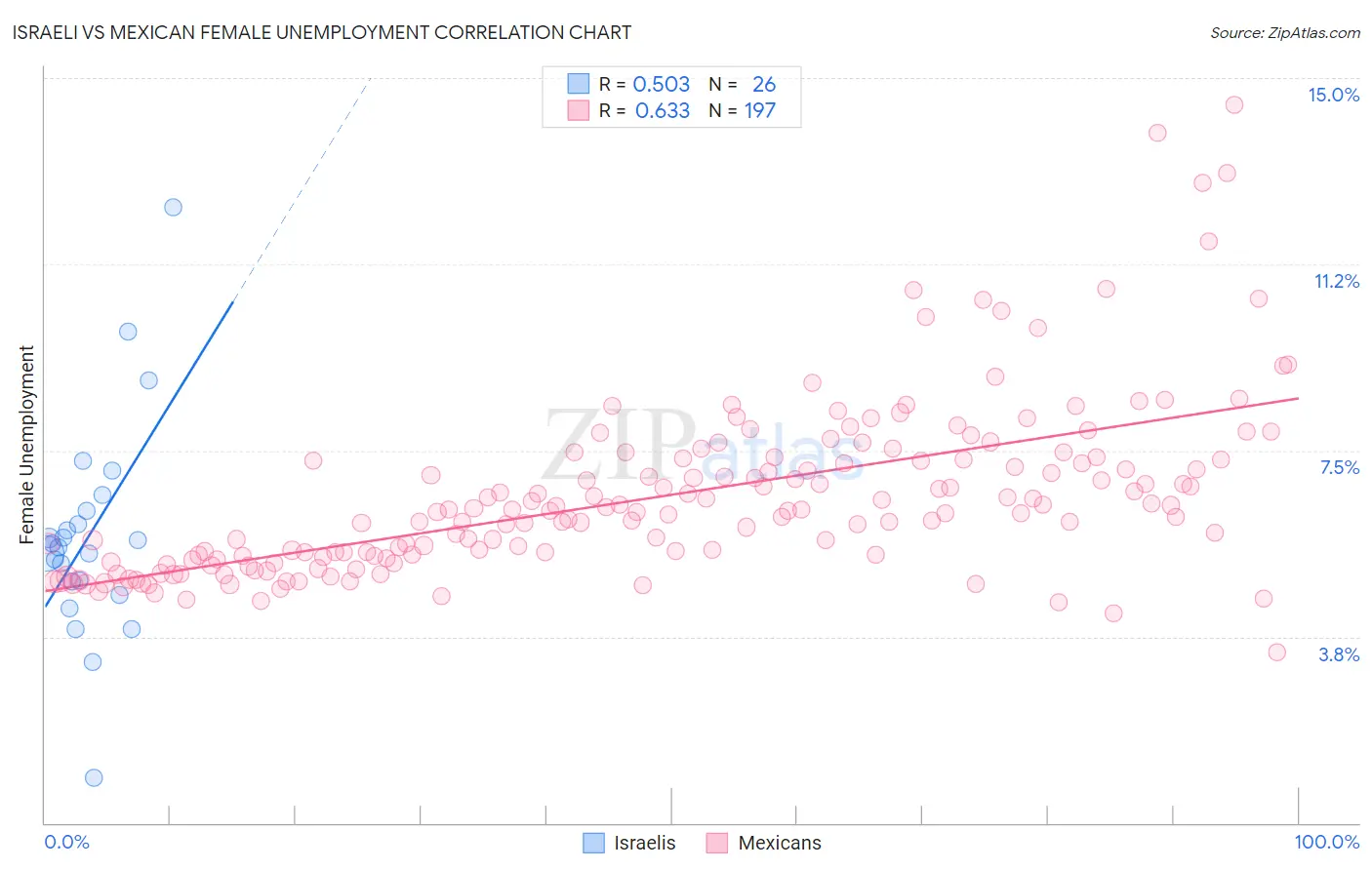 Israeli vs Mexican Female Unemployment
