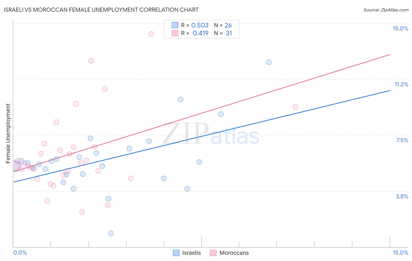 Israeli vs Moroccan Female Unemployment