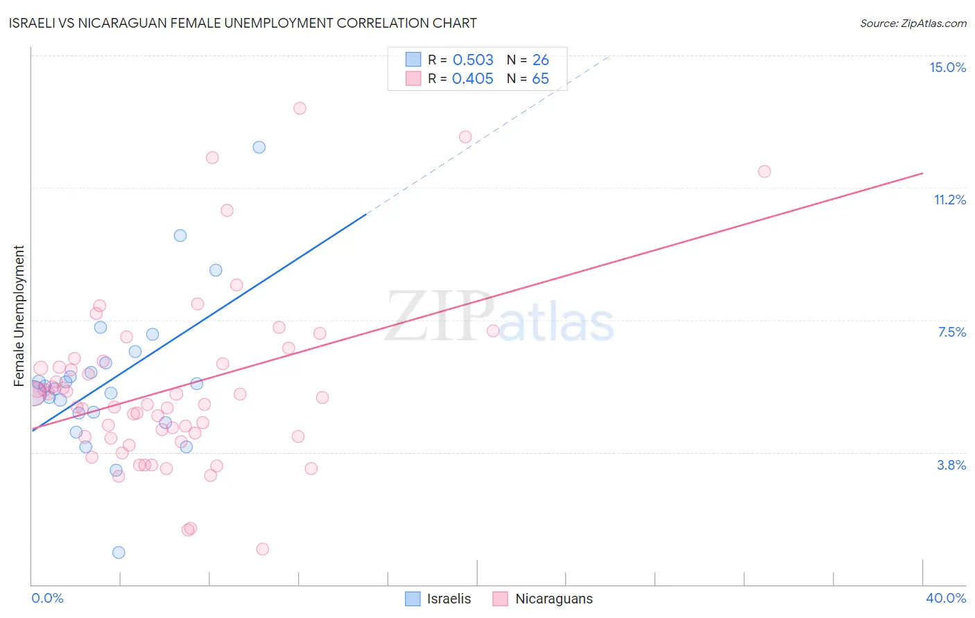 Israeli vs Nicaraguan Female Unemployment