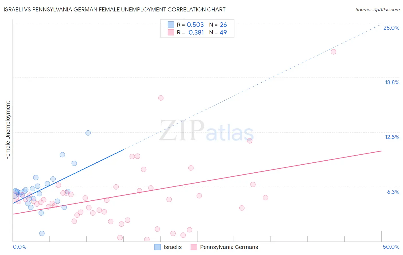 Israeli vs Pennsylvania German Female Unemployment