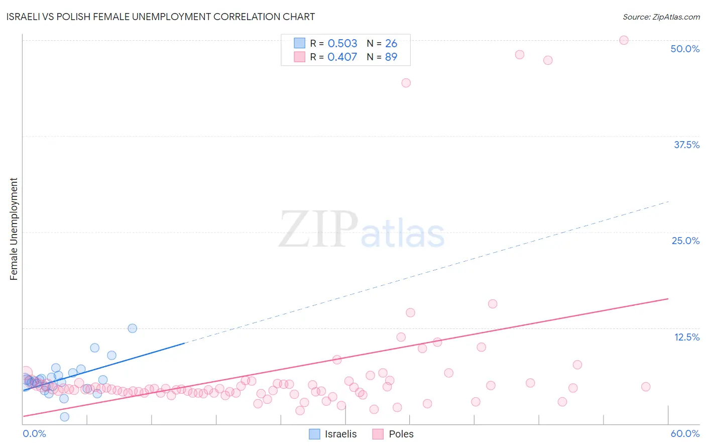 Israeli vs Polish Female Unemployment