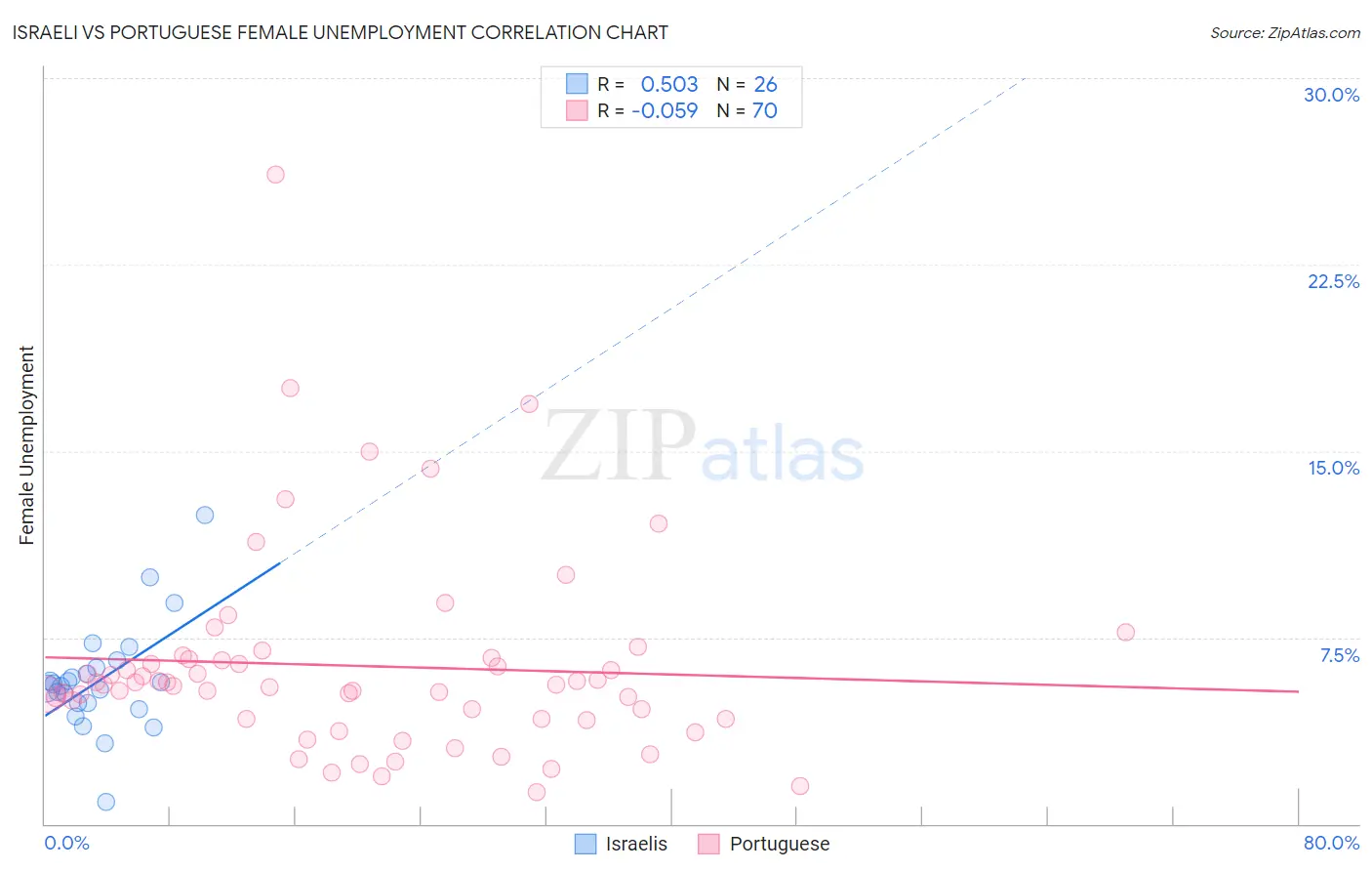 Israeli vs Portuguese Female Unemployment