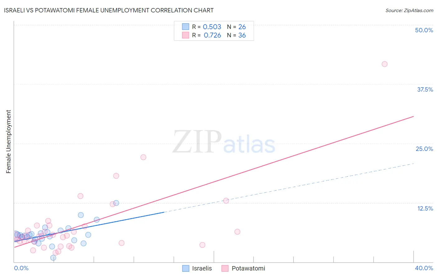 Israeli vs Potawatomi Female Unemployment