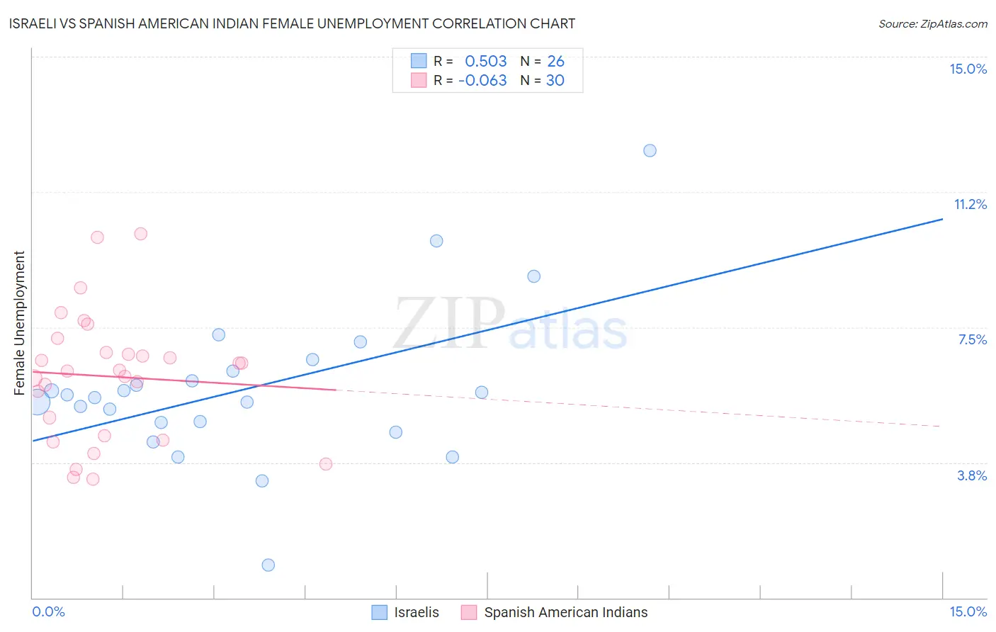 Israeli vs Spanish American Indian Female Unemployment