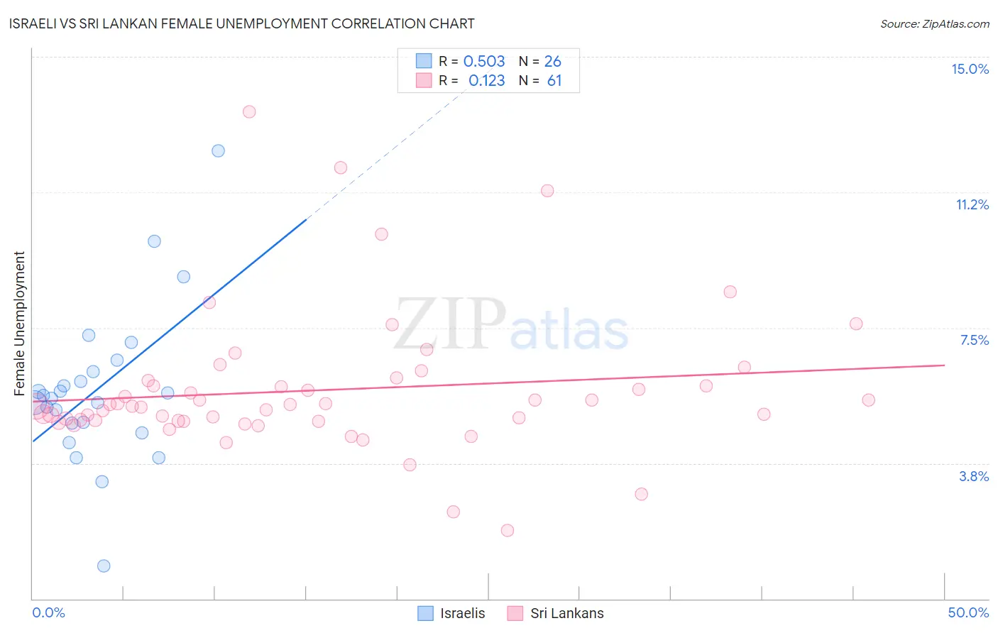 Israeli vs Sri Lankan Female Unemployment