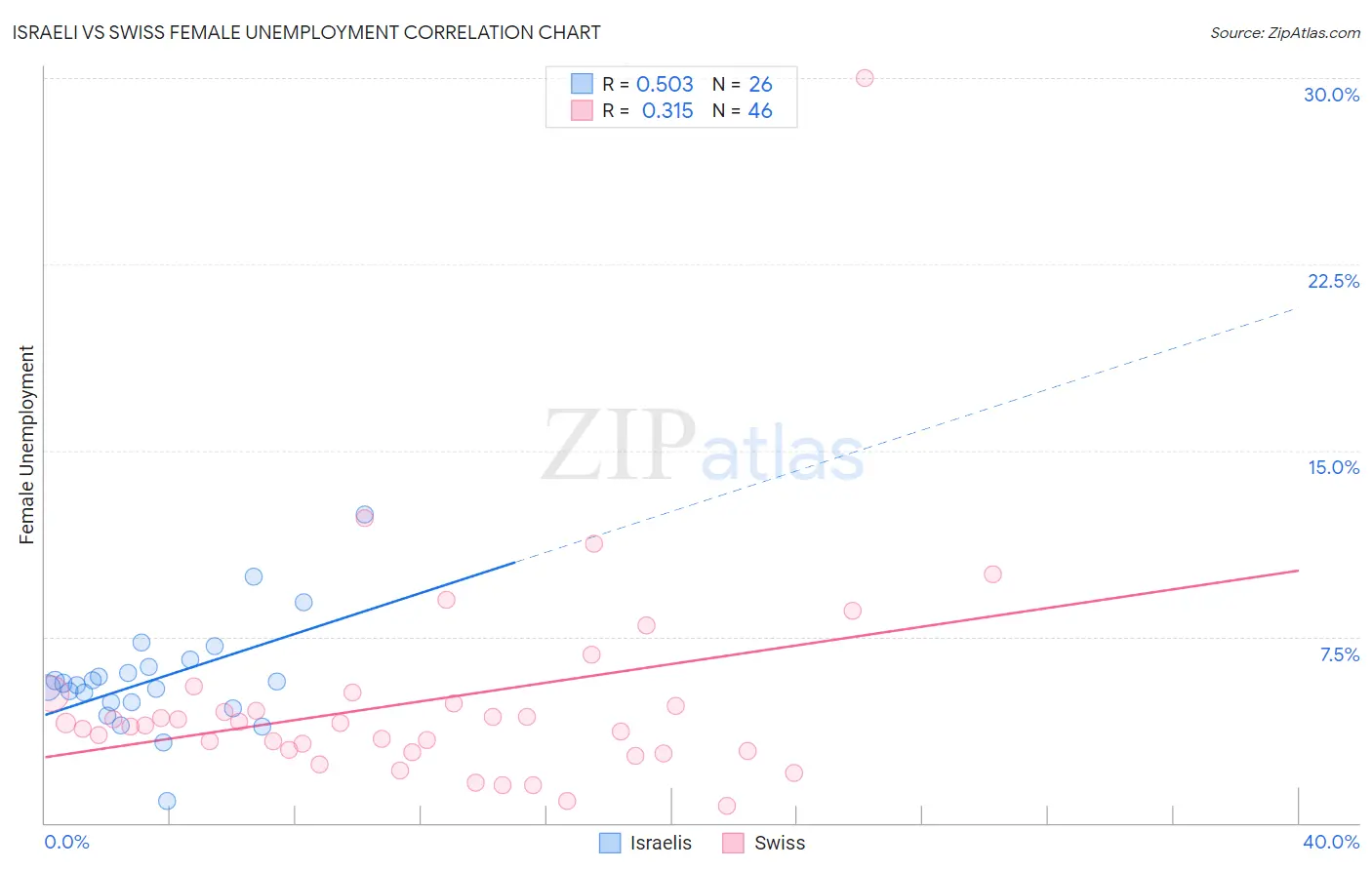 Israeli vs Swiss Female Unemployment