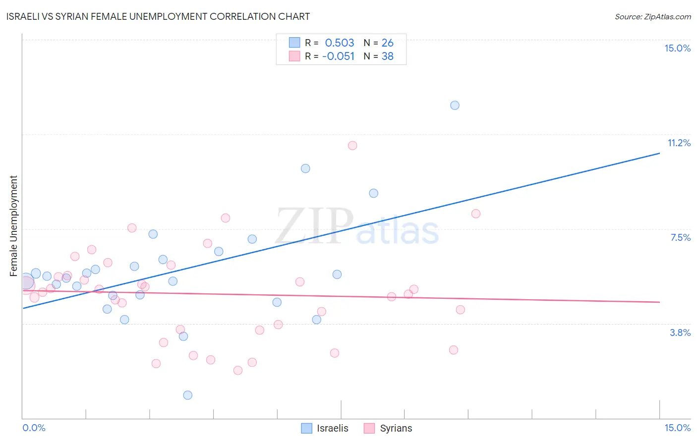 Israeli vs Syrian Female Unemployment